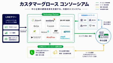 ギックス、LINEヤフーの「カスタマーグロースコンソー