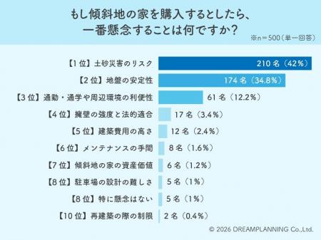 絶景より安全！75%超が地盤や災害を恐れる「傾斜地の