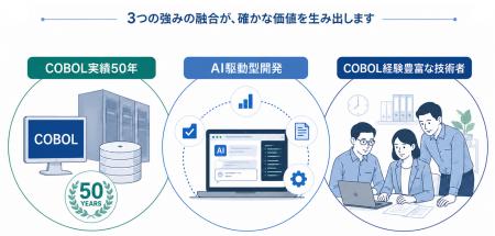 AI駆動型開発サービスをCOBOL資産のモダナイゼーショ AI駆動型開発サービスをCOBOL資産のモダナイゼーショ