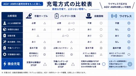 AGV・AMRの充電方式を比較検証～ワイヤレス充電による