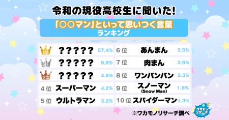 【ワカモノリサーチ調査】令和の現役高校生に聞きまし 【ワカモノリサーチ調査】令和の現役高校生に聞きまし