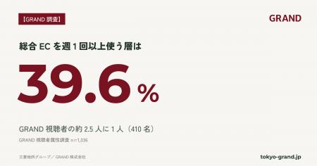【GRAND調査】総合EC 週1回以上利用層はGRAND視聴者の 【GRAND調査】総合EC 週1回以上利用層はGRAND視聴者の