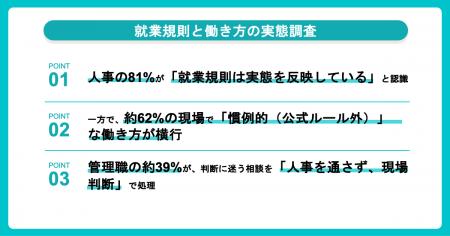 【就業規則と働き方の実態調査】 人事の81%が「就業規 【就業規則と働き方の実態調査】 人事の81%が「就業規