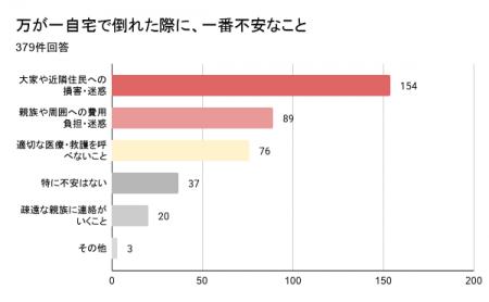 自宅で倒れた際、自身の命より「大家への迷惑」を案じ