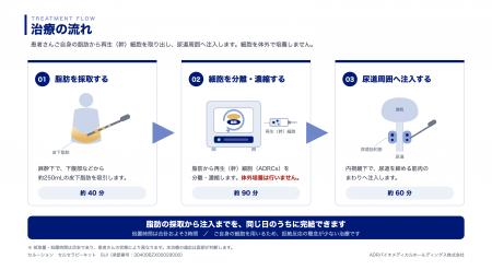 【世界初※】ADRCsを用いた男性腹圧性尿失禁治療、保険 【世界初※】ADRCsを用いた男性腹圧性尿失禁治療、保険