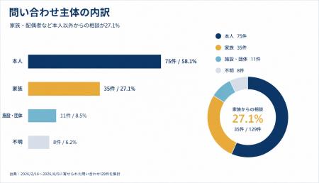 【敬老の日を前に調査】歩行支援ロボットへの問い合わ 【敬老の日を前に調査】歩行支援ロボットへの問い合わ