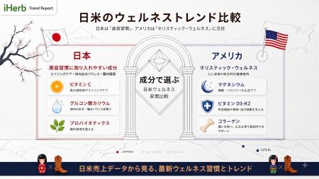 【日米トレンド比較】iHerb発祥の地・サプリメント先 【日米トレンド比較】iHerb発祥の地・サプリメント先