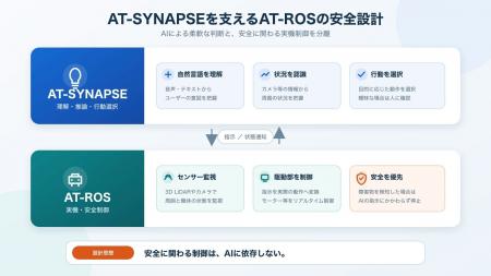 「安全に関わる制御はAIに依存しない」 ― AT-SYNAPSE