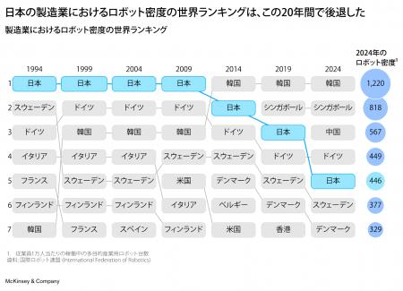 ロボット大国・日本、次の主戦場は「ハードウェア」か ロボット大国・日本、次の主戦場は「ハードウェア」か