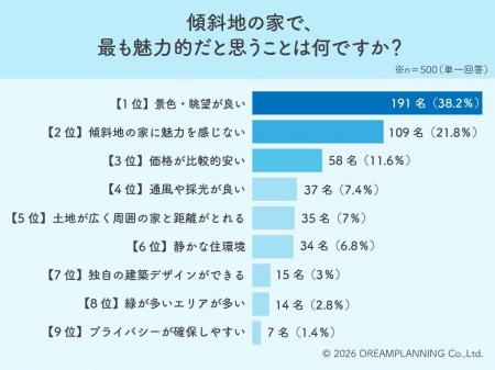 絶景か危険か?4割が景色を絶賛も2割超は「魅力なし」 絶景か危険か?4割が景色を絶賛も2割超は「魅力なし」