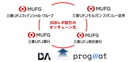 日本国債(JGB)レポ取引のオンチェーン化に係る実証実