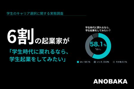 【学生起業に関する意識調査】起業家の6割が「学生時