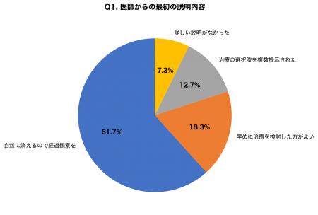 乳児血管腫の「自然に消える」を待った親の67%が後悔 乳児血管腫の「自然に消える」を待った親の67%が後悔