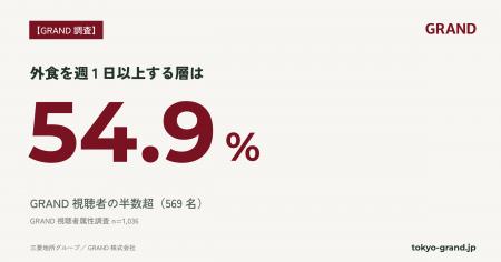 【GRAND調査】外食実践層（週1日以上）はGRAND視聴者
