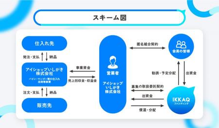 【運用期間 約1か月・想定利回り8.0％（年率・税引前