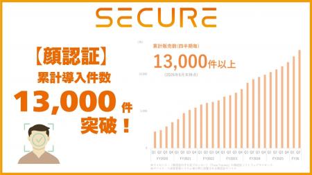 セキュア、顔認証累計導入件数、13,000件突破