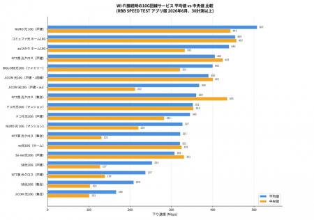 10G回線速度ランキング、コミュファ光10Gが中央値・平 10G回線速度ランキング、コミュファ光10Gが中央値・平