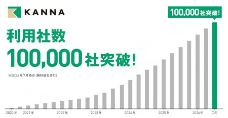 現場DXサービス「KANNA」、国内外の利用社数が10万社