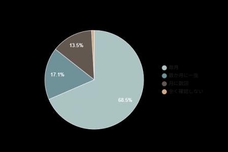 【電気代の意識調査】約70%の人が電気料金の明細を毎 【電気代の意識調査】約70%の人が電気料金の明細を毎