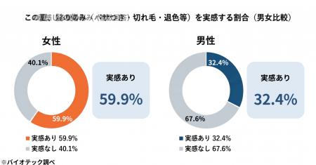 「女性の“夏の髪ダメージ”と夏枯れ抜け毛に関すutf-8 「女性の“夏の髪ダメージ”と夏枯れ抜け毛に関すutf-8