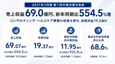 コンヴァノ、2027年3月期第1四半期決算を発表　売上収