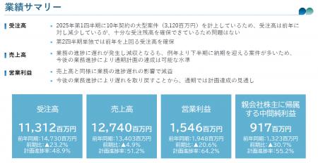 【日水コン】2026年12月期 第2四半期決算発表 【日水コン】2026年12月期 第2四半期決算発表