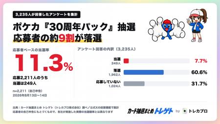 【速報】ポケカ『30周年パック』抽選、応募者の約9割