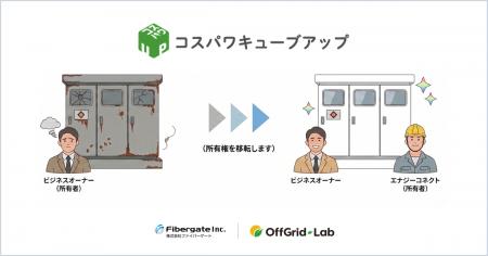 キュービクルの所有権移転・管理業務代行サービス「コ