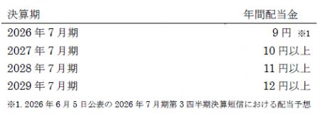 16期連続増配へ、日本駐車場開発が中期株主還元方針を 16期連続増配へ、日本駐車場開発が中期株主還元方針を