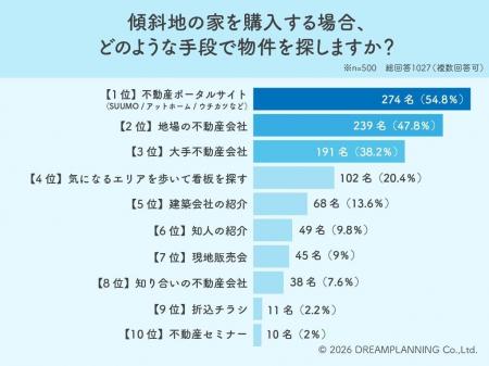 手軽なネットか地元のプロか！約半数が悩む「傾斜地の