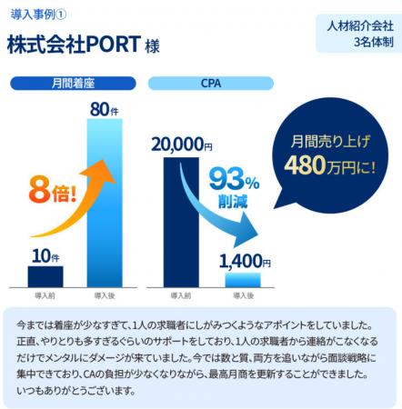 月間面談着座数が10件から80件へ。着座単価も20,000円