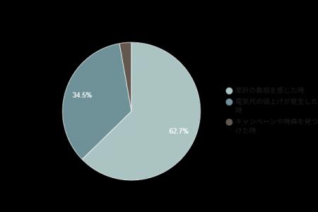 電気代の節約意識を調査！約63％が「家計の負担」をき