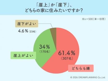 究極の選択は「崖上派」が圧勝！崖地物件に見るリアル