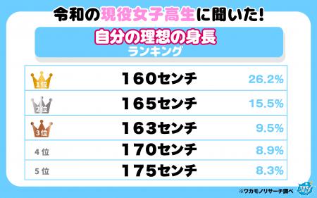 【ワカモノリサーチ調査】令和の現役高校生に聞いた！