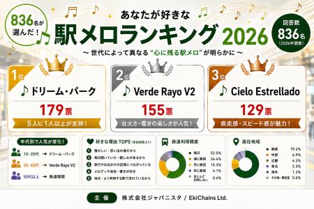 【836名が選んだ】「あなたが好きな駅メロランキング2
