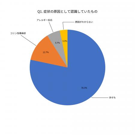 【調査】汗をかくと肌がチクチク痛い経験者の78.3%が 【調査】汗をかくと肌がチクチク痛い経験者の78.3%が