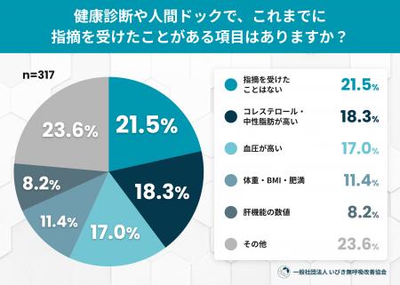 生活習慣病と睡眠時無呼吸症候群(SAS)の関連を知る 生活習慣病と睡眠時無呼吸症候群(SAS)の関連を知る