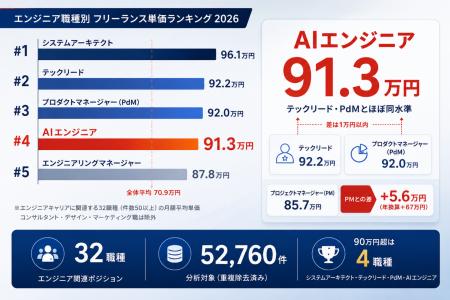 「AI」がつくだけでテックリードと同水準。エンジニア