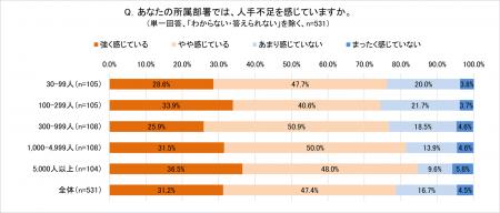 従業員30人以上の企業から5,000人以上の企業まで、管 従業員30人以上の企業から5,000人以上の企業まで、管