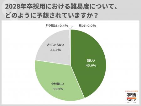 28卒採用、8割近くが難易度高めと予想。「少子化・早