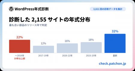 診断されたWordPressサイトの5件に1件は、10年以上前 診断されたWordPressサイトの5件に1件は、10年以上前