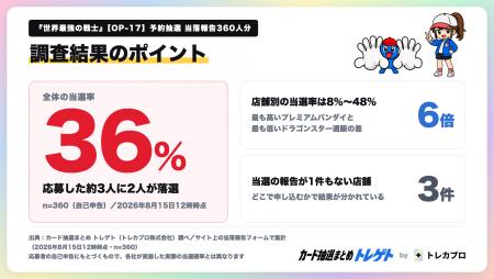 ワンピカード『世界最強の戦士』予約抽選、当選率は店 ワンピカード『世界最強の戦士』予約抽選、当選率は店