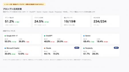 国産AI検索対策ツール「DolphinX AIO」、日次計測でCl 国産AI検索対策ツール「DolphinX AIO」、日次計測でCl