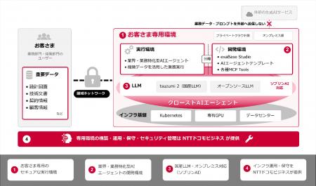 NTTドコモビジネスとエクサウィザーズ、専用環境utf-8