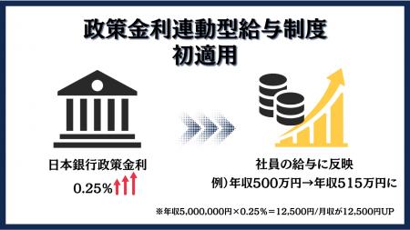 日銀の利上げが社員給与にも反映　住宅ローン会社の「
