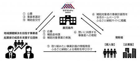 鹿児島市の地域課題解決に取り組む事業者・起業家支援 鹿児島市の地域課題解決に取り組む事業者・起業家支援