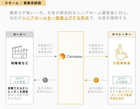 笑美面グループ、シニアホーム一括借り上げ事業で契約