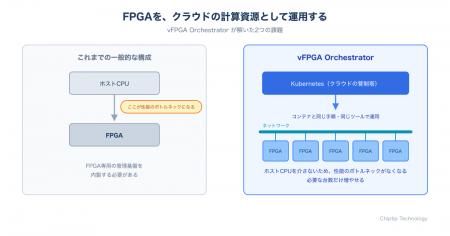 Chiptip、FPGAをKubernetesで運用するソフトウェア「v