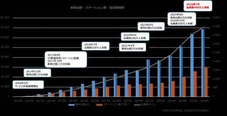 カーシェアリングサービス「タイムズカー」会員数が40 カーシェアリングサービス「タイムズカー」会員数が40