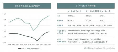 CBRE、米国物流施設への日系パートナー向け共同投資プ